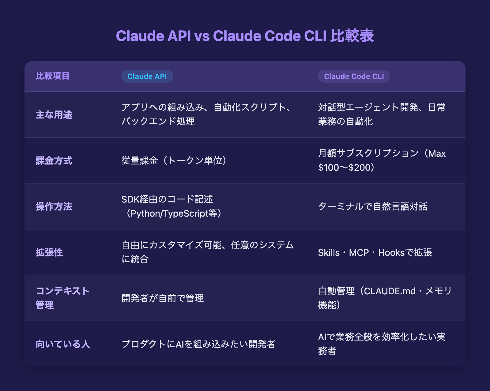 Claude API vs Claude Code CLI 比較表