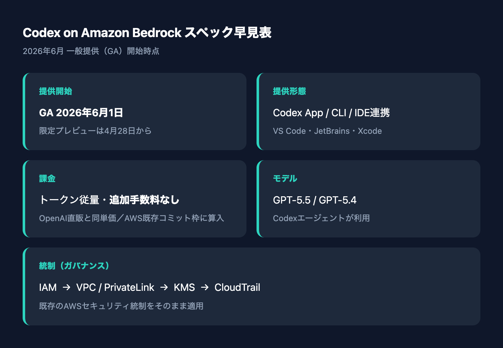 Codex on Amazon Bedrock のスペック早見表