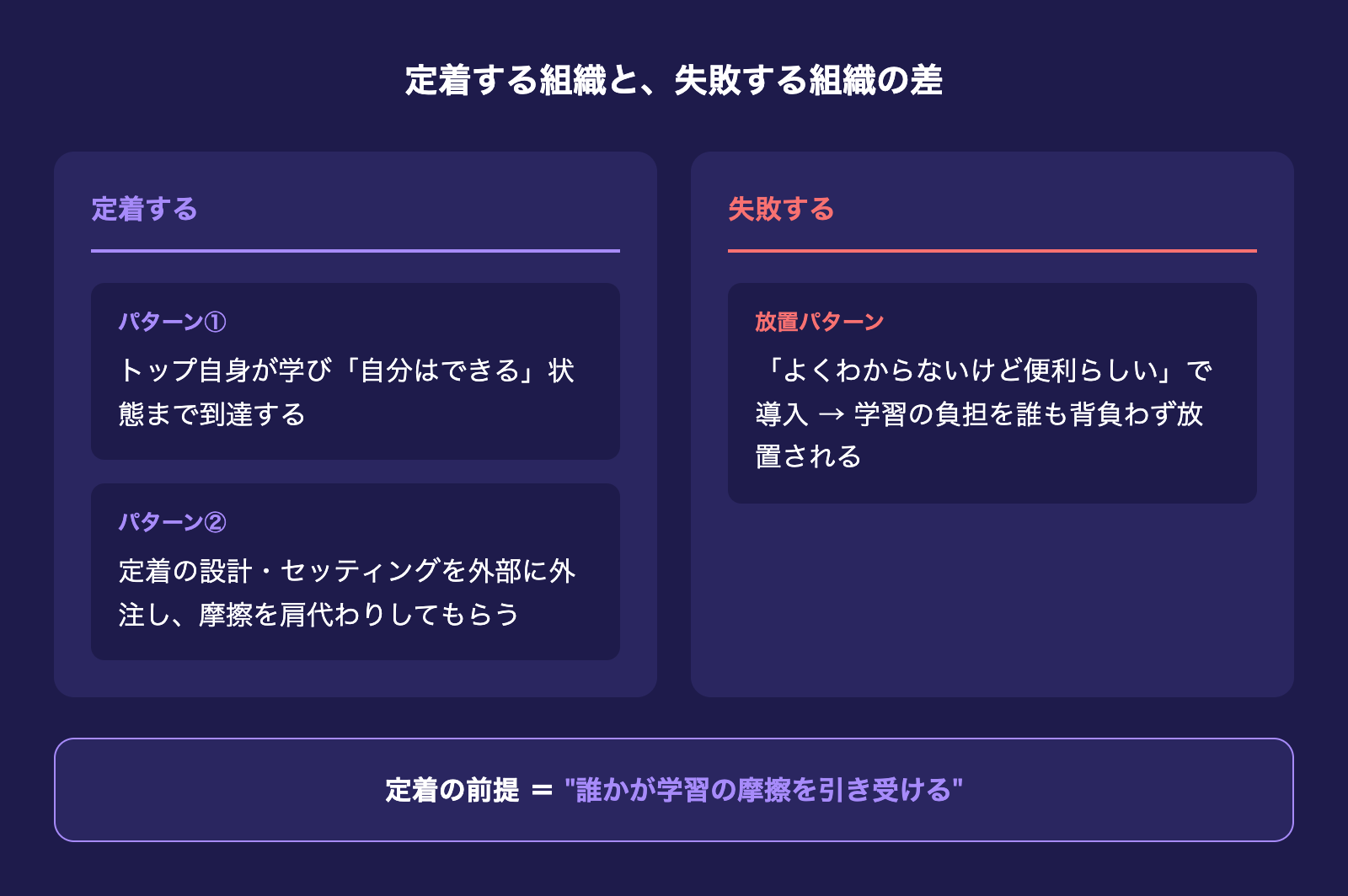 定着する組織と失敗する組織の差を示す比較図