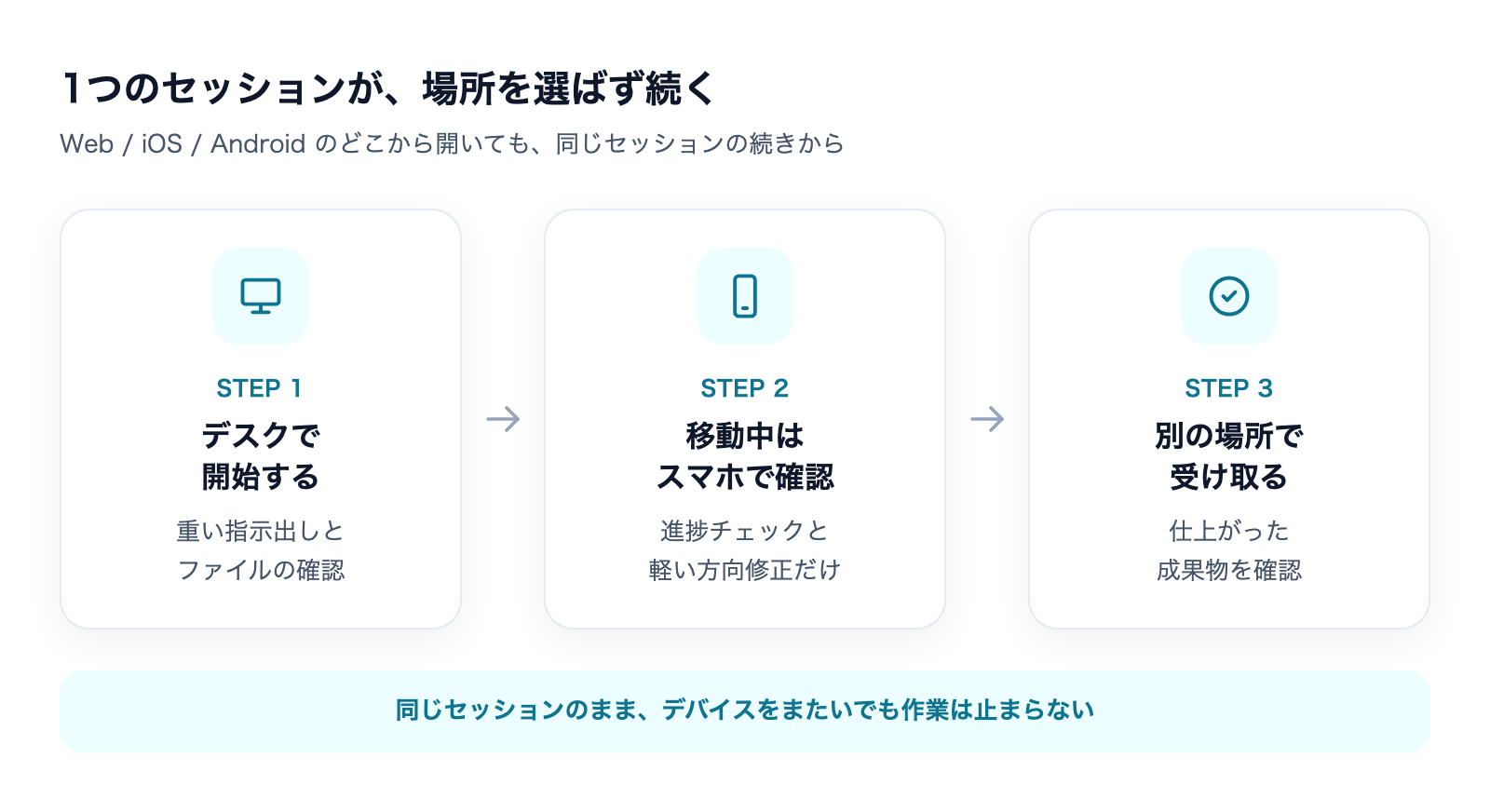 デスクで開始し移動中はスマホで確認、別の場所で受け取るセッション継続の3ステップ
