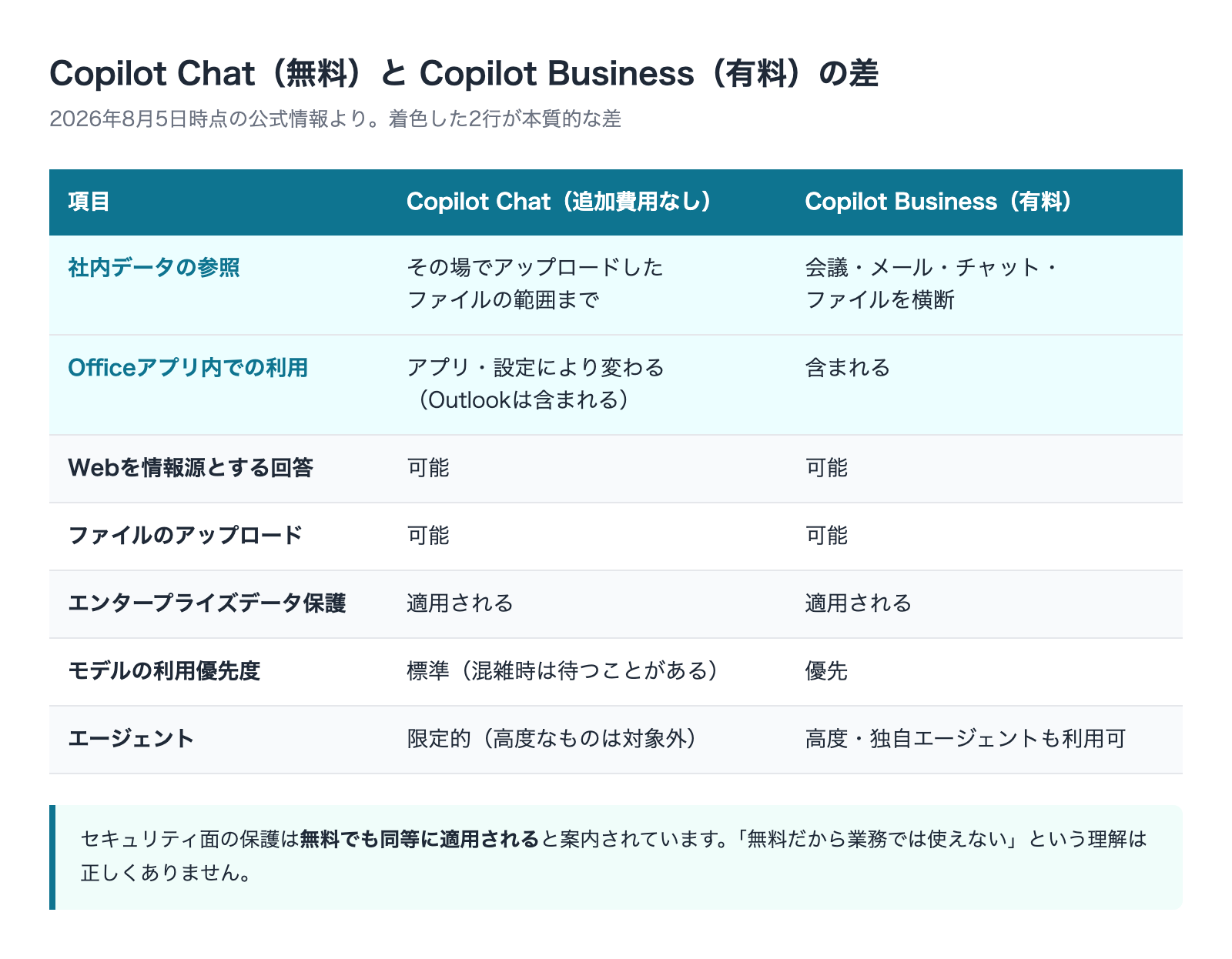 Copilot Chat無料版とCopilot Business有料版の機能差 比較表