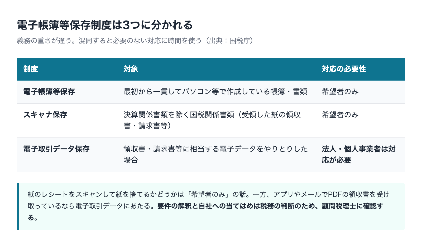 電子帳簿等保存制度の3区分と義務の重さを比べた表