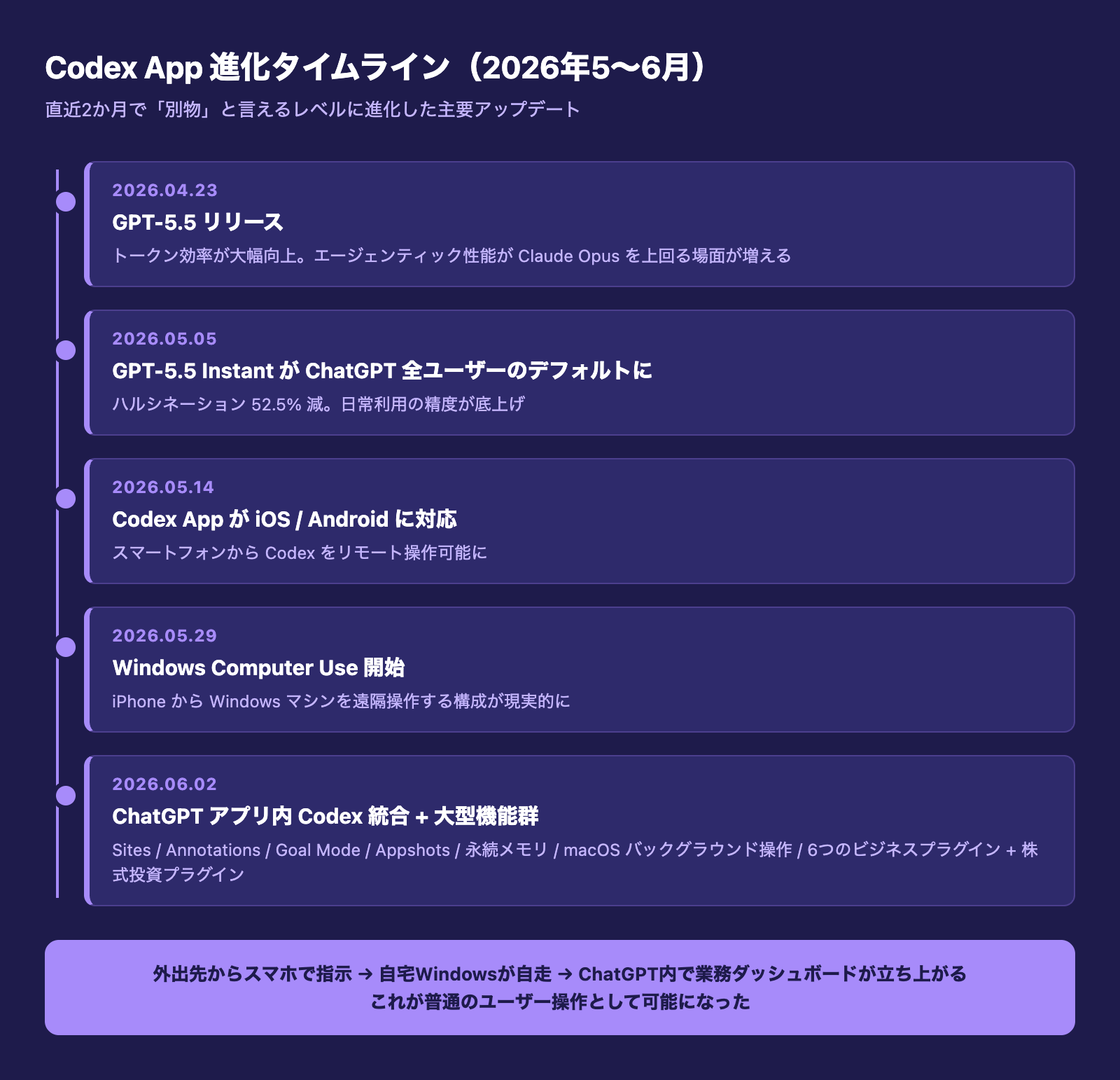 Codex App 進化タイムライン 2026年5〜6月の主要アップデート