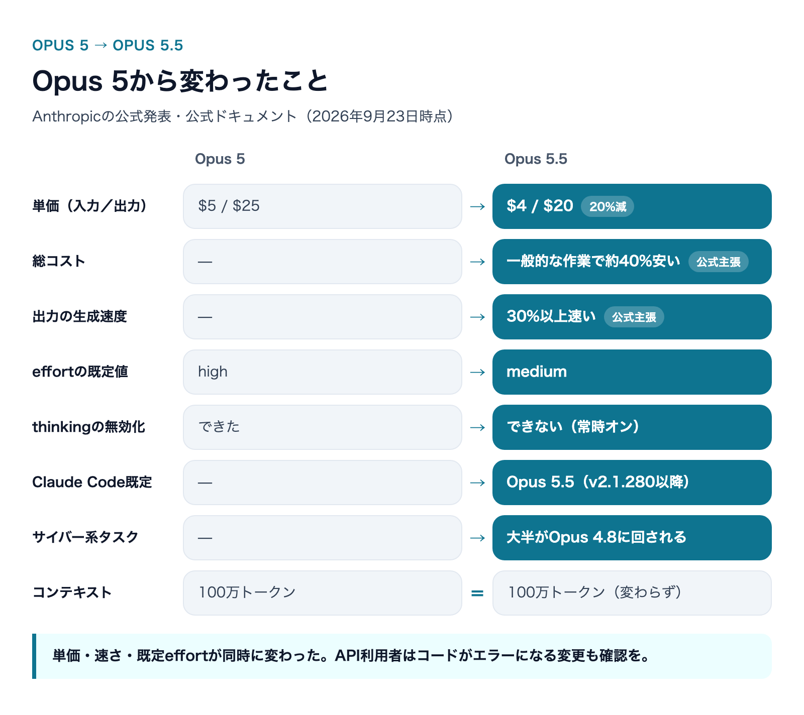 Claude Opus 5.5とは|Opus 5から何が変わったのか【完全ガイド】の解説図