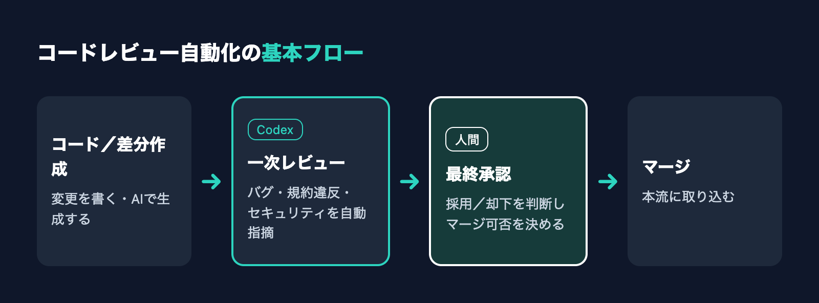 コードからCodex一次レビュー、人間最終承認、マージまでの流れを示すフロー図