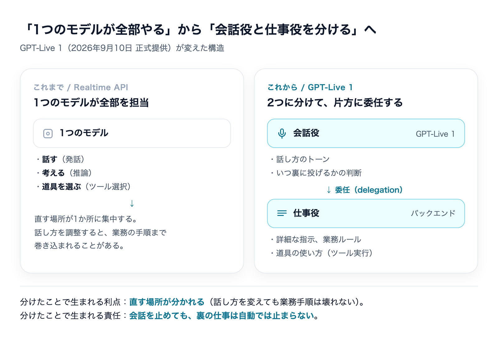 Realtime APIは1つのモデルが発話・推論・道具選びを担当していたのに対し、GPT-Live 1は会話役と仕事役に分けて委任する構造の比較図