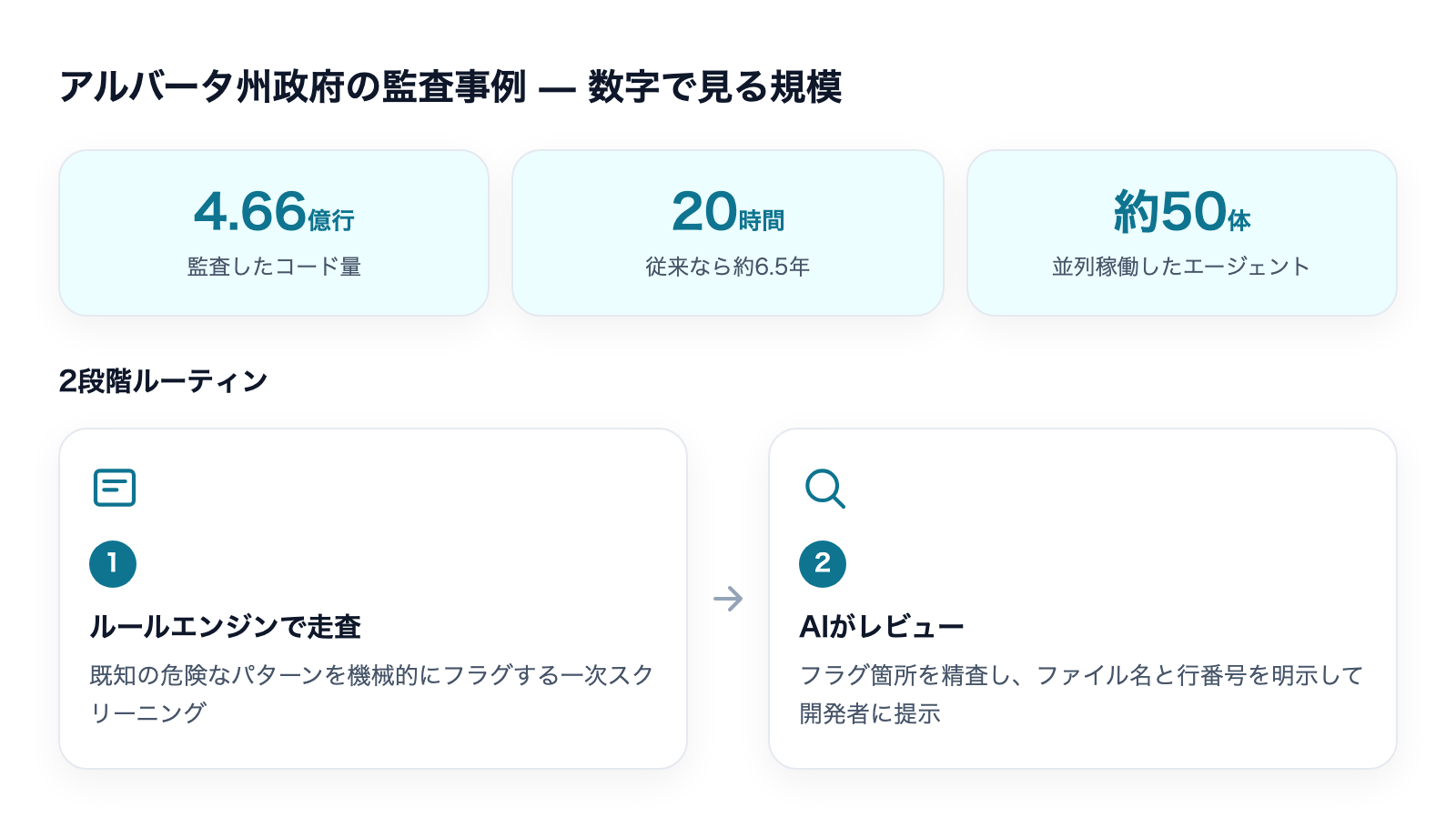 アルバータ州政府の4.66億行を約50体の並列エージェントが20時間で監査した2段階ルーティン