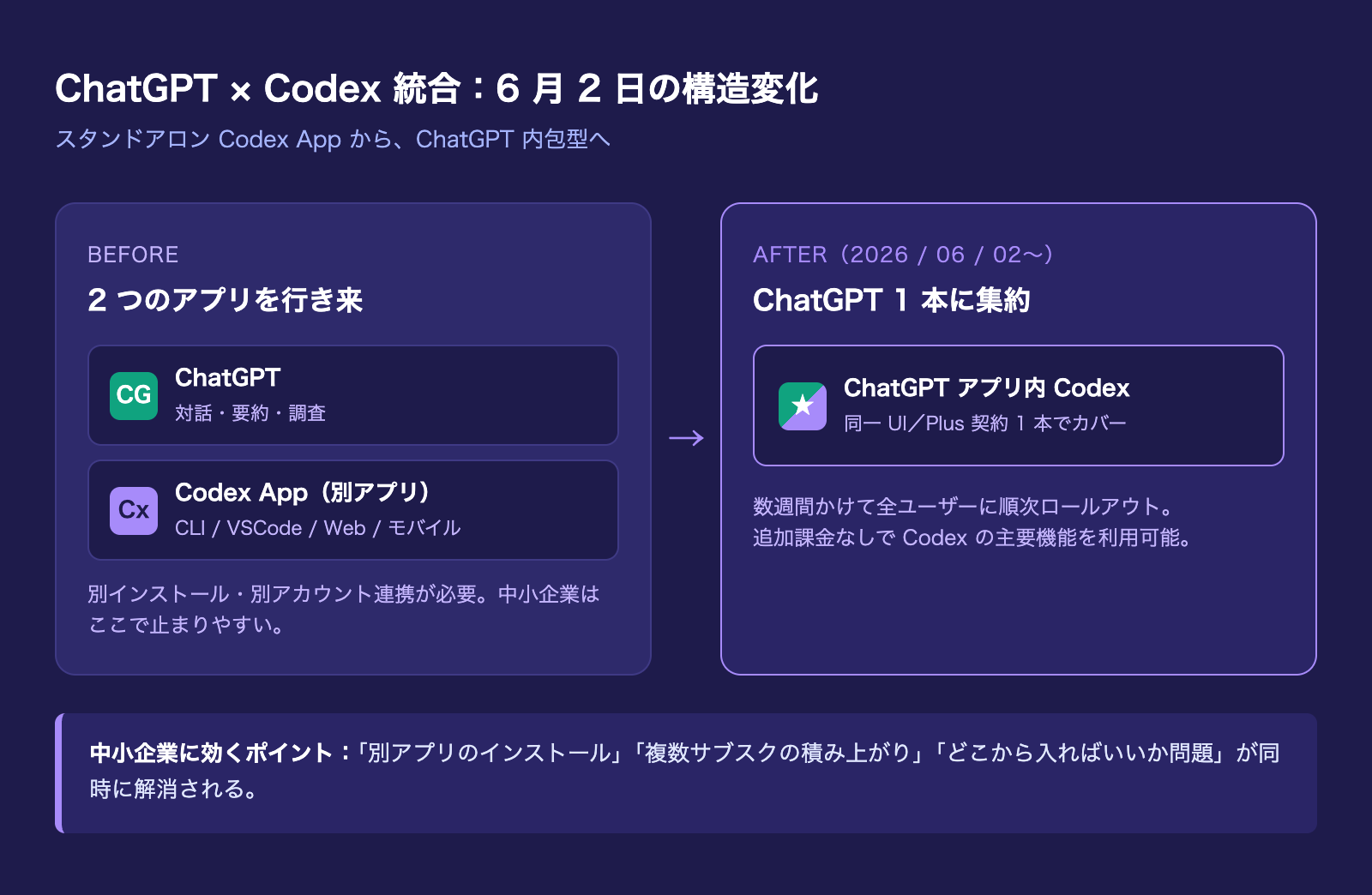 ChatGPT × Codex 統合:6 月 2 日の構造変化(Before / After 比較)