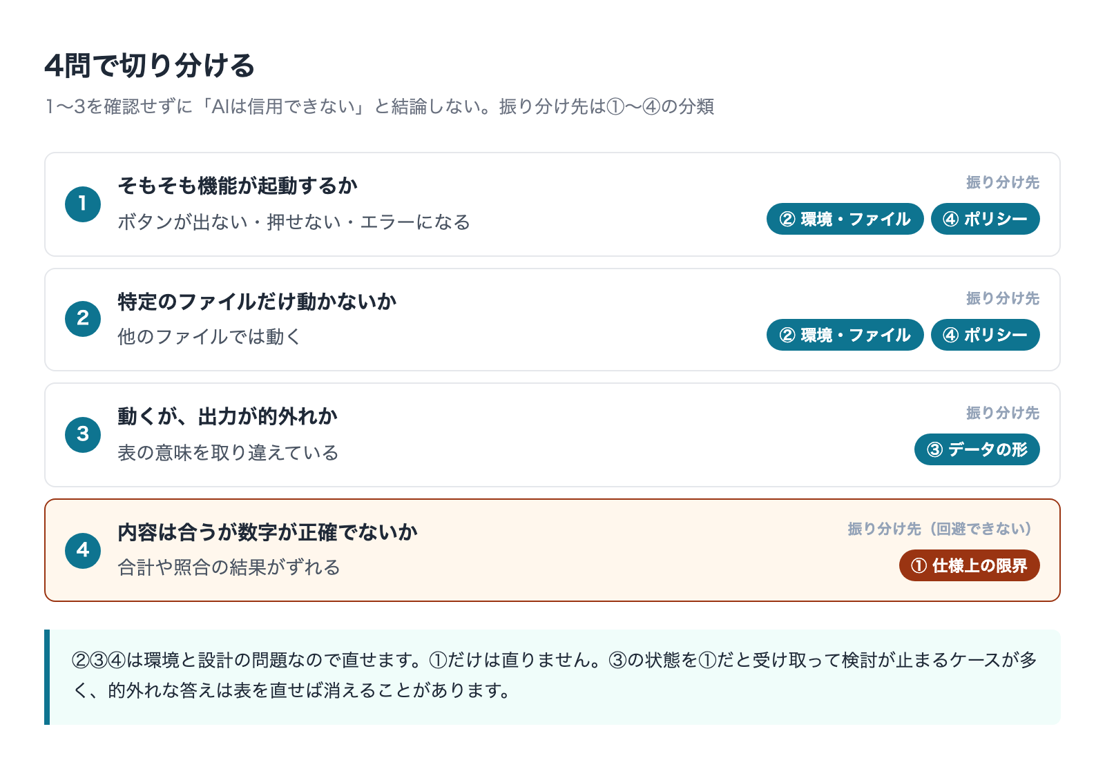 4問で原因を切り分ける手順図