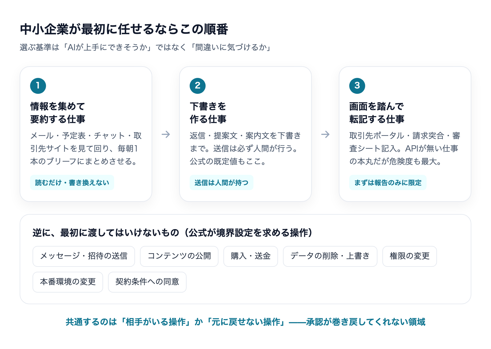 中小企業が最初に任せる順番。情報要約・下書き作成・画面転記の3段階と、最初に渡してはいけない操作の一覧