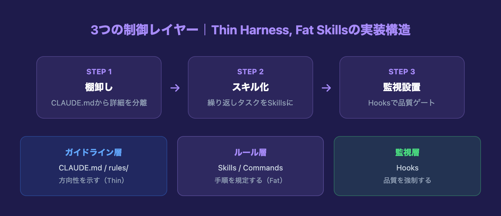 3つの制御レイヤー Thin Harness Fat Skillsの実装構造