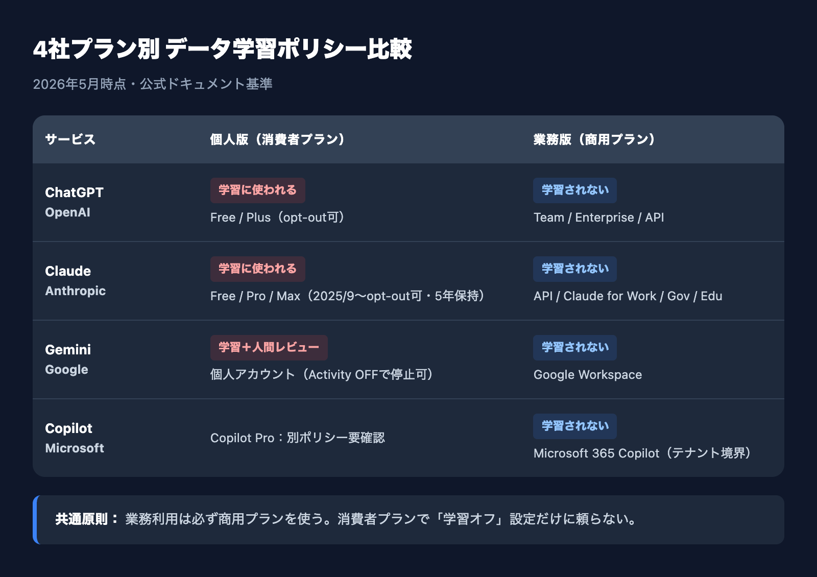 ChatGPT・Claude・Gemini・Microsoft Copilot 4社のプラン別データ学習ポリシー比較表
