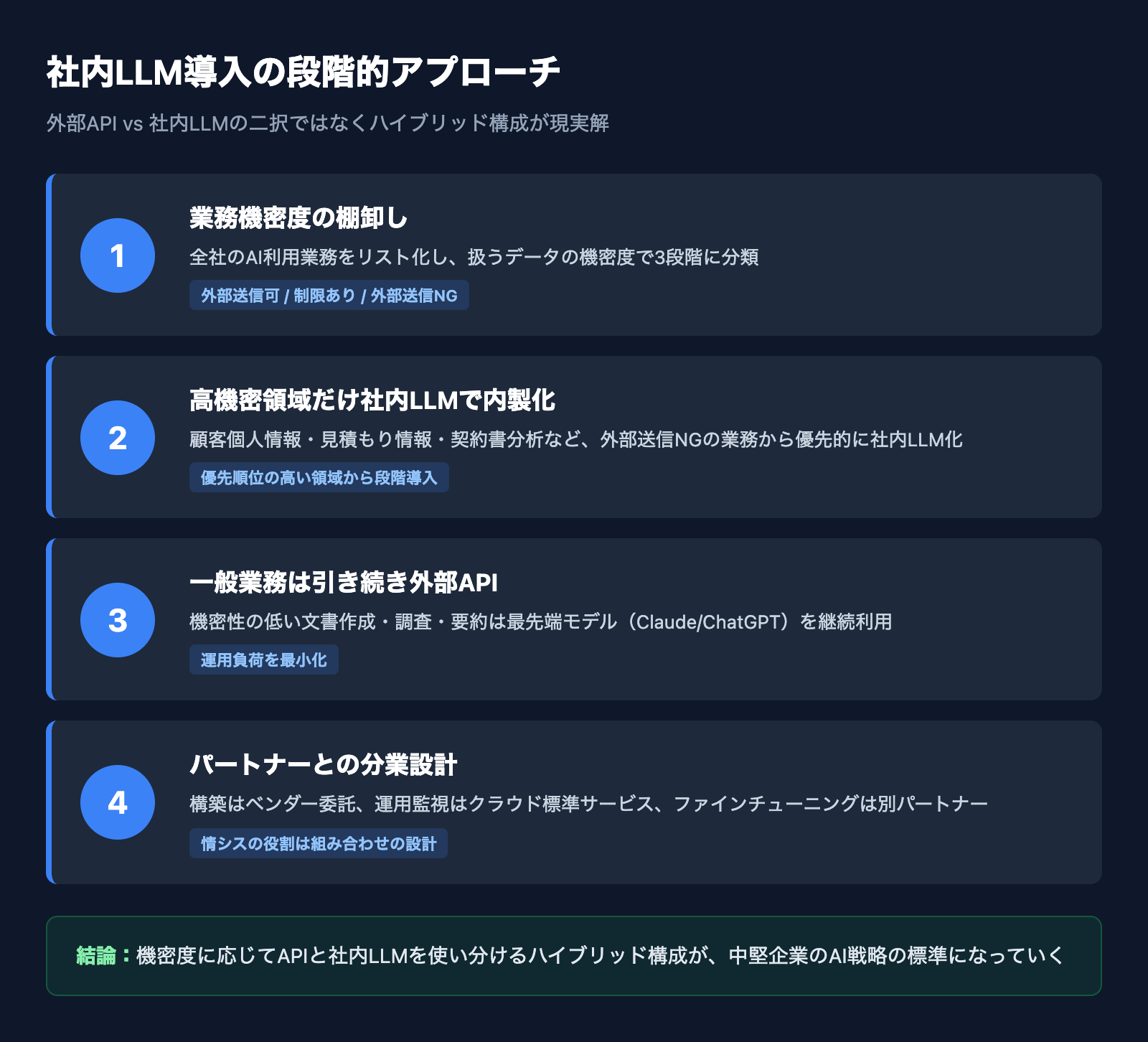 社内LLM導入の段階的アプローチとハイブリッド構成