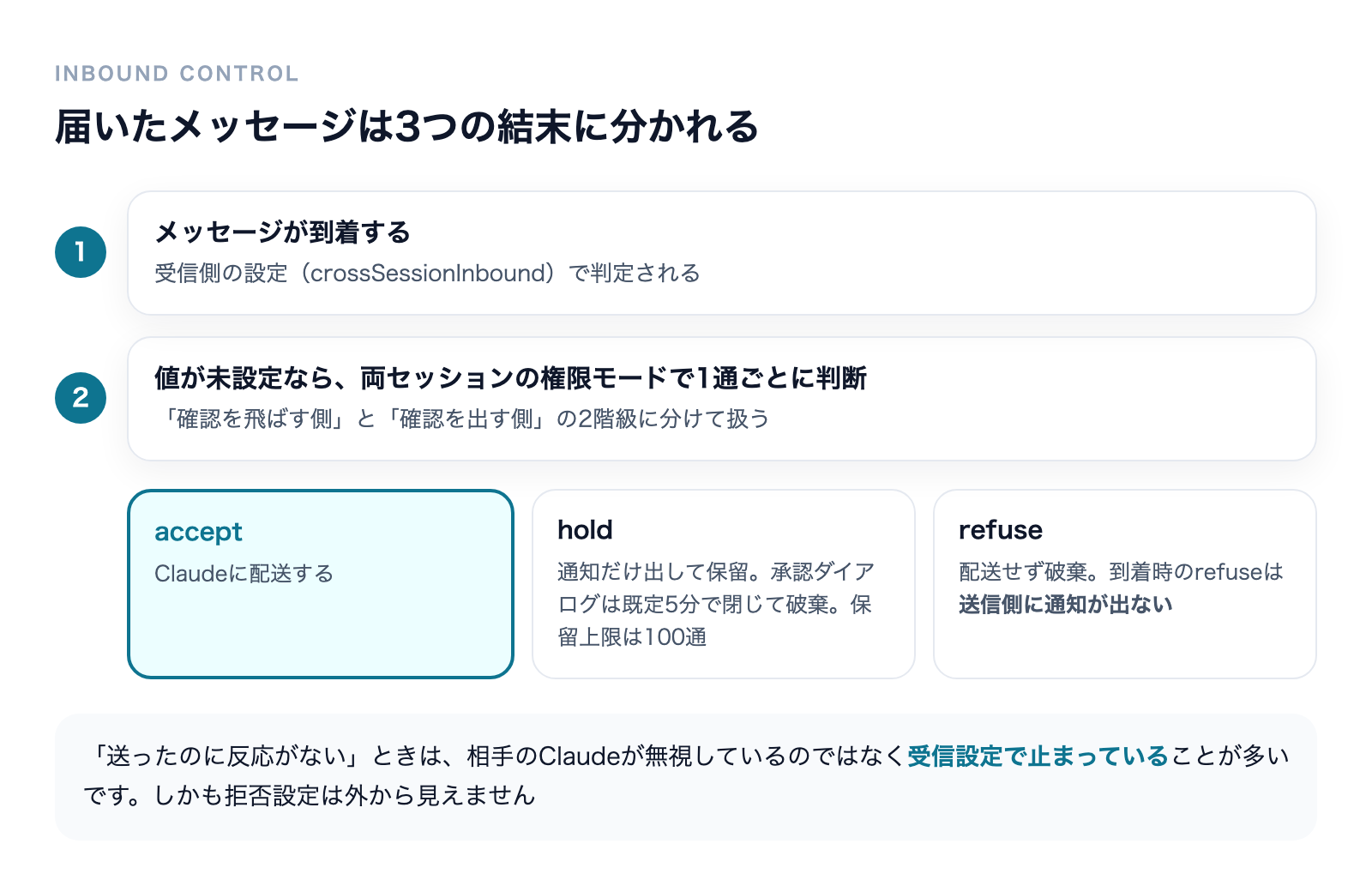 届いたメッセージはaccept・hold・refuseの3つの結末に分かれる。値が未設定なら両セッションの権限モードで1通ごとに判断される