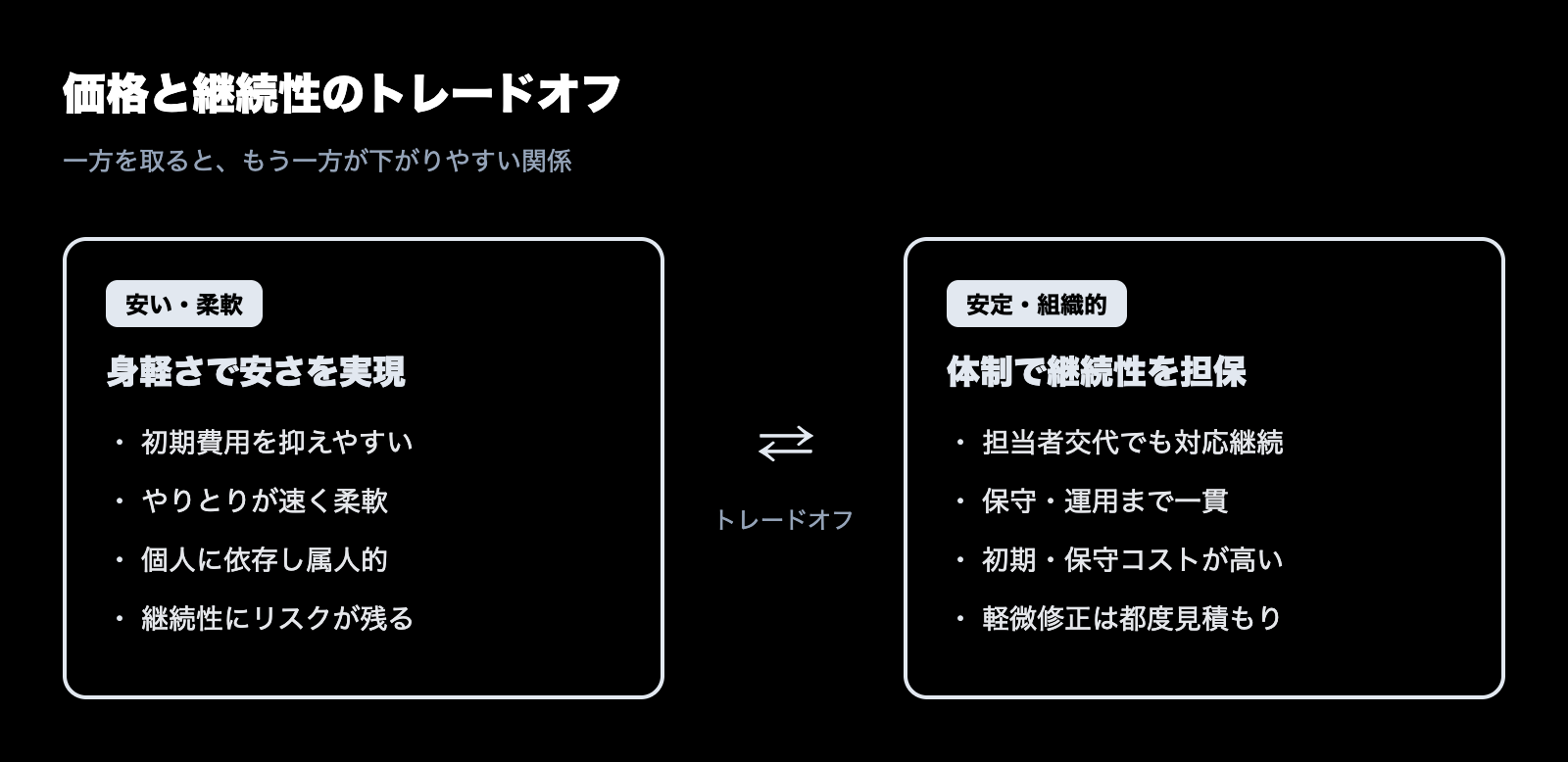 価格と継続性のトレードオフ（安く柔軟だが属人的／高いが組織的に安定）