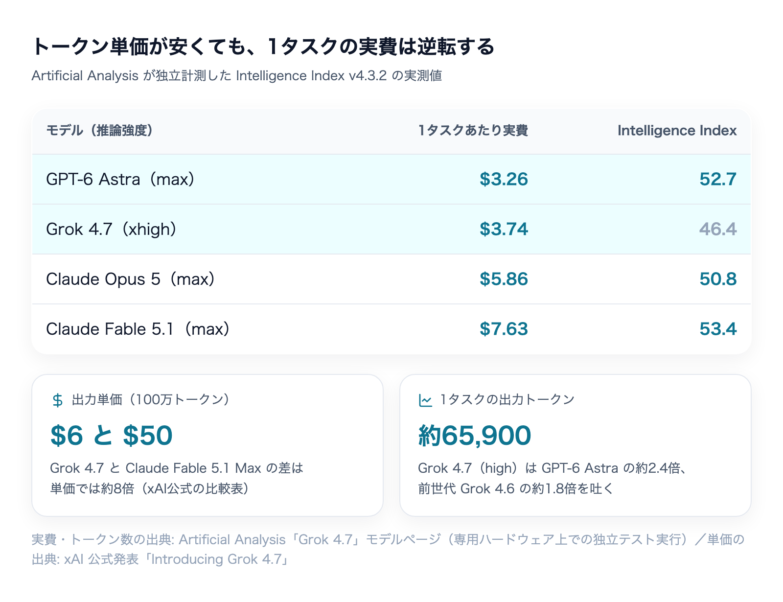 トークン単価が安くても1タスクの実費はGPT-6 Astraに逆転される