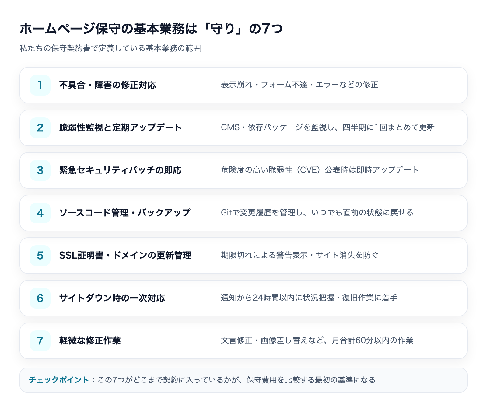 ホームページ保守の基本業務7つ(不具合修正・脆弱性監視・緊急パッチ・バックアップ・SSLドメイン管理・障害一次対応・軽微修正)の一覧図