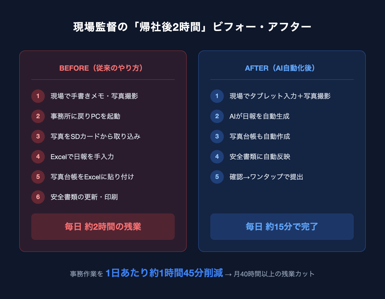 現場監督の帰社後2時間のビフォーアフター比較図