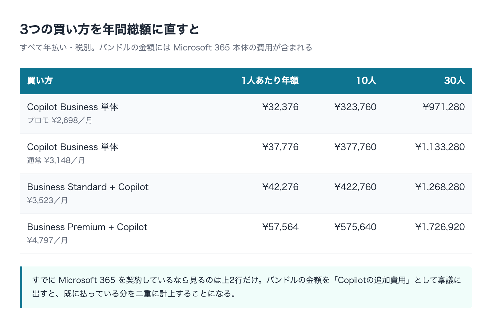 3つの買い方を年間総額に直した比較表 アドオン単体とバンドル