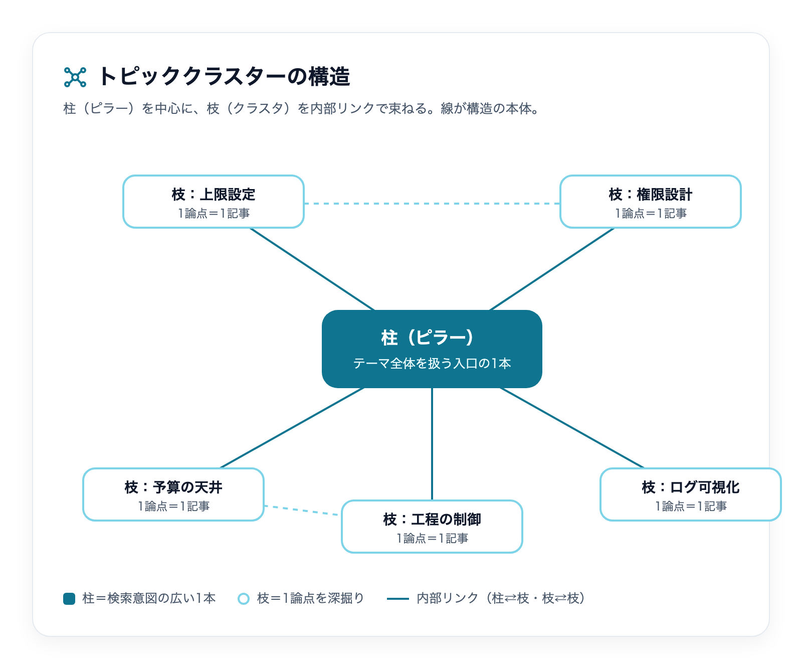 トピッククラスターの構造:柱を中心に枝を内部リンクで束ねる図