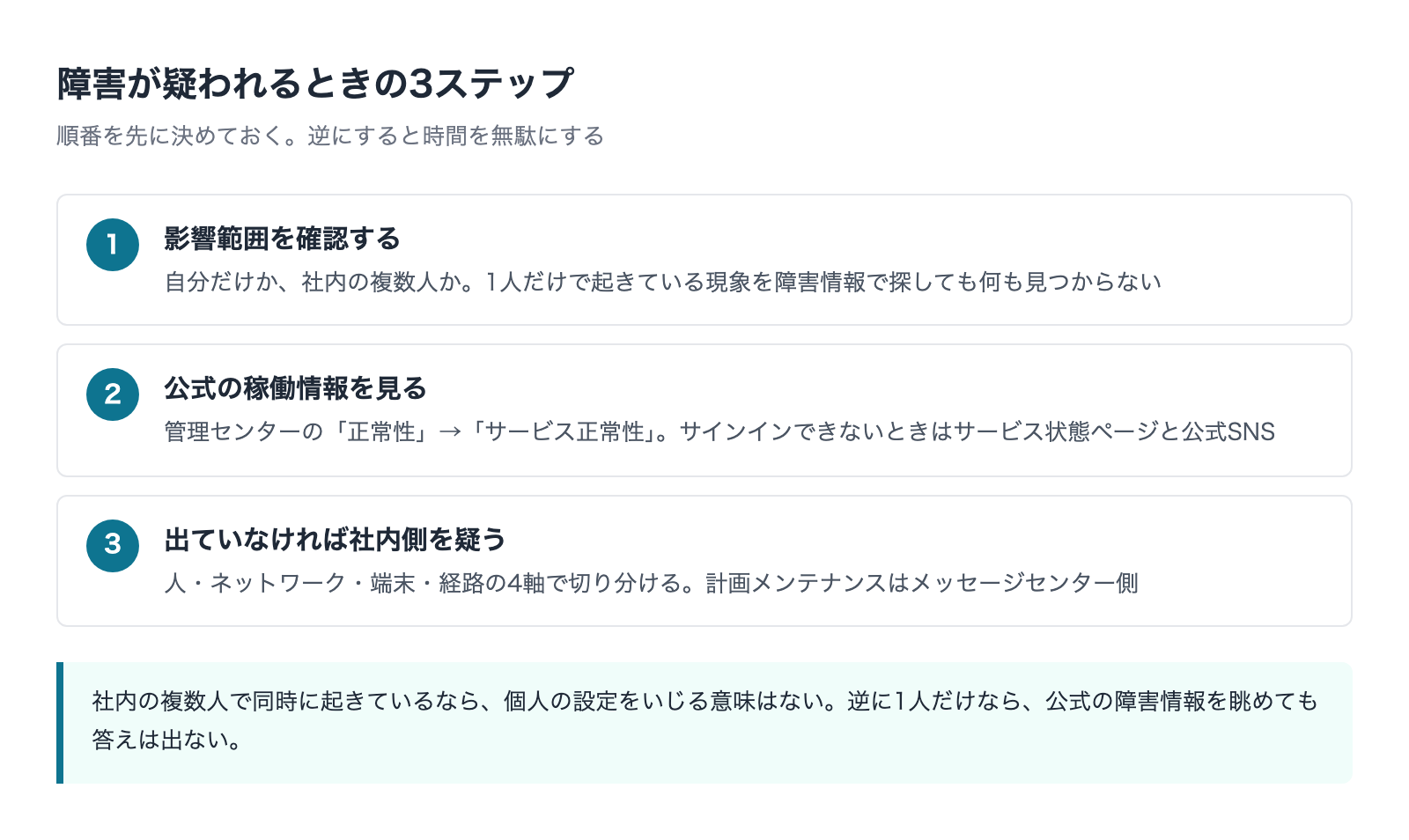 障害確認を影響範囲の特定・公式情報の確認・社内切り分けの3ステップで固定する流れ