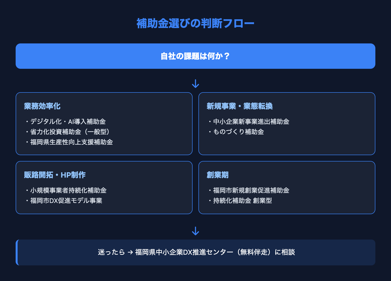 補助金選びの判断フロー 業務効率化・新規事業・販路開拓・創業期の4分類