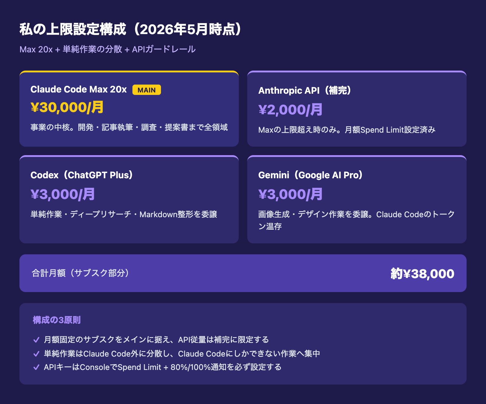 私の上限設定構成(2026年5月時点)