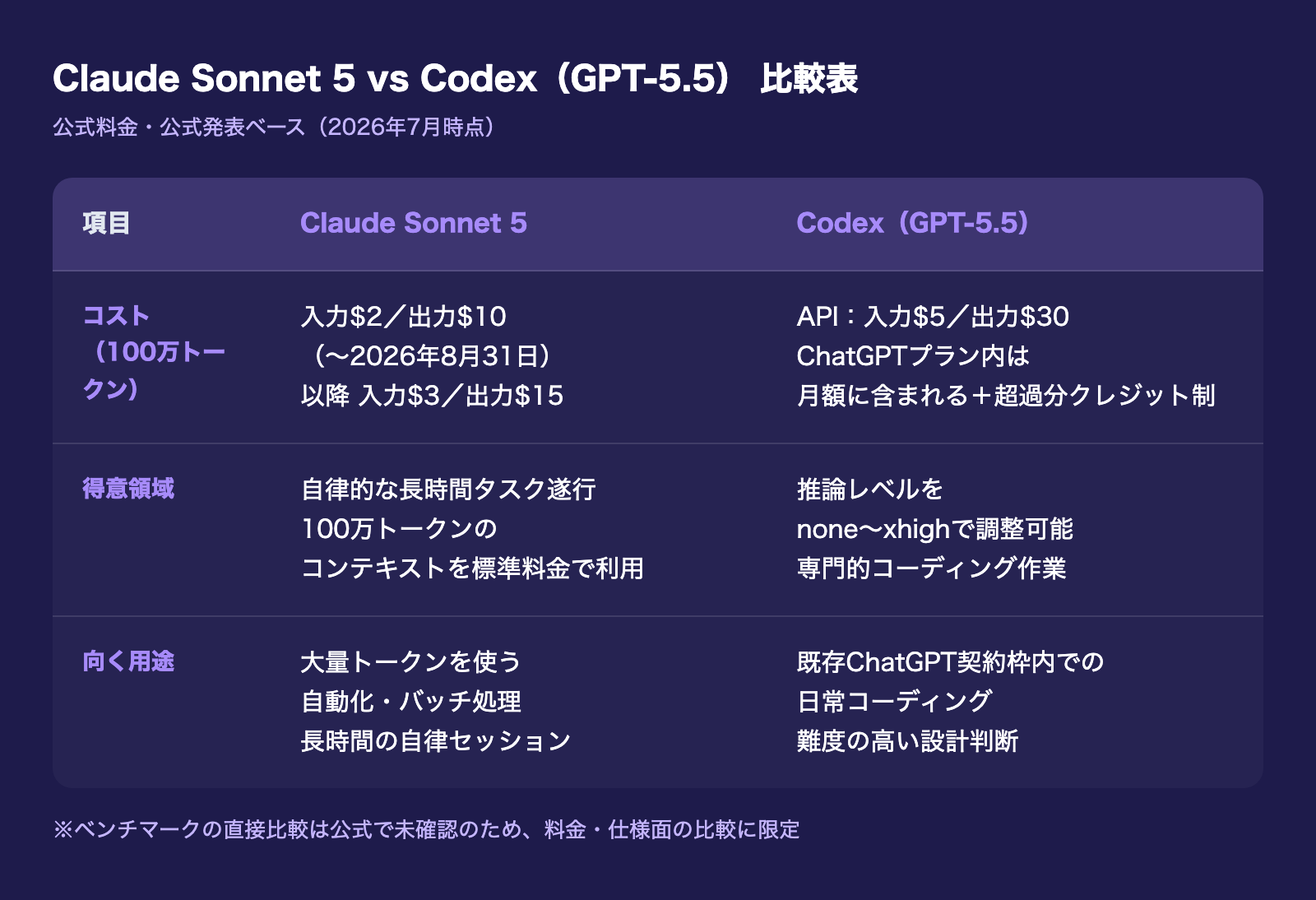 Claude Sonnet 5とCodex(GPT-5.5)のコスト・得意領域・向く用途を比較した表