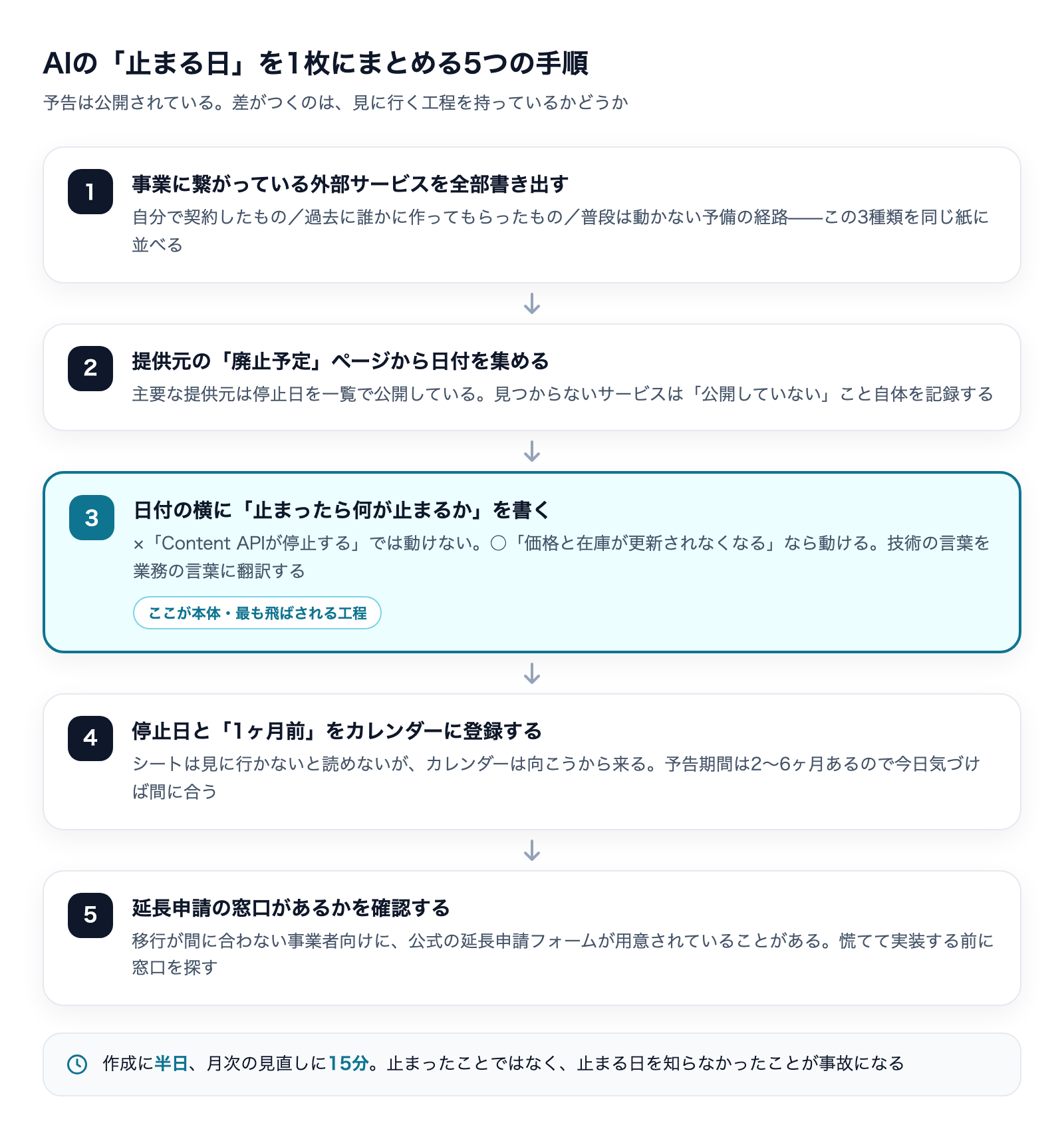 AIの止まる日を1枚にまとめる5つの手順のフロー図