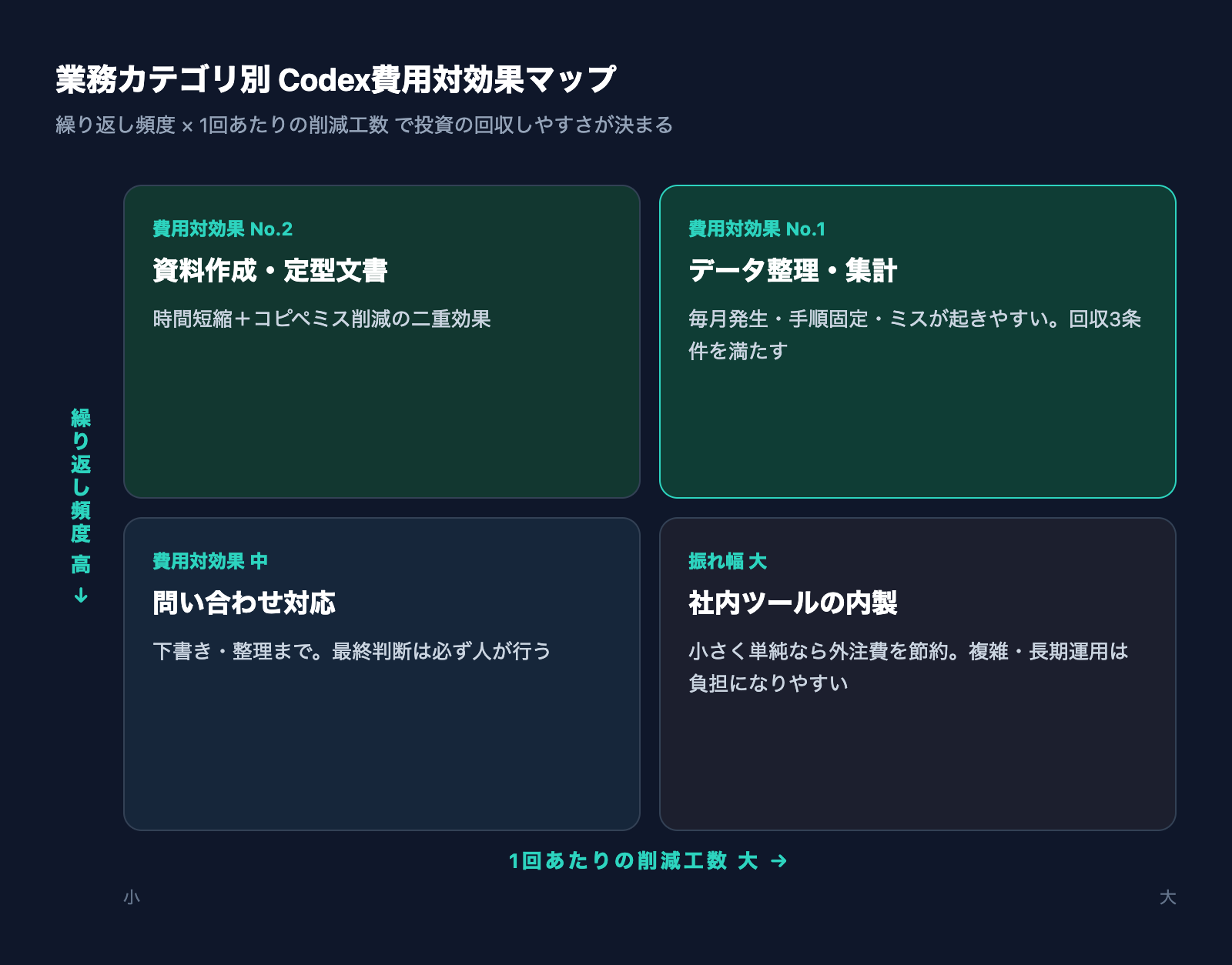 業務カテゴリ別Codex費用対効果マップ。資料作成・データ整理・問い合わせ対応・社内ツール内製の4象限を、繰り返し頻度と削減工数の2軸で配置した図