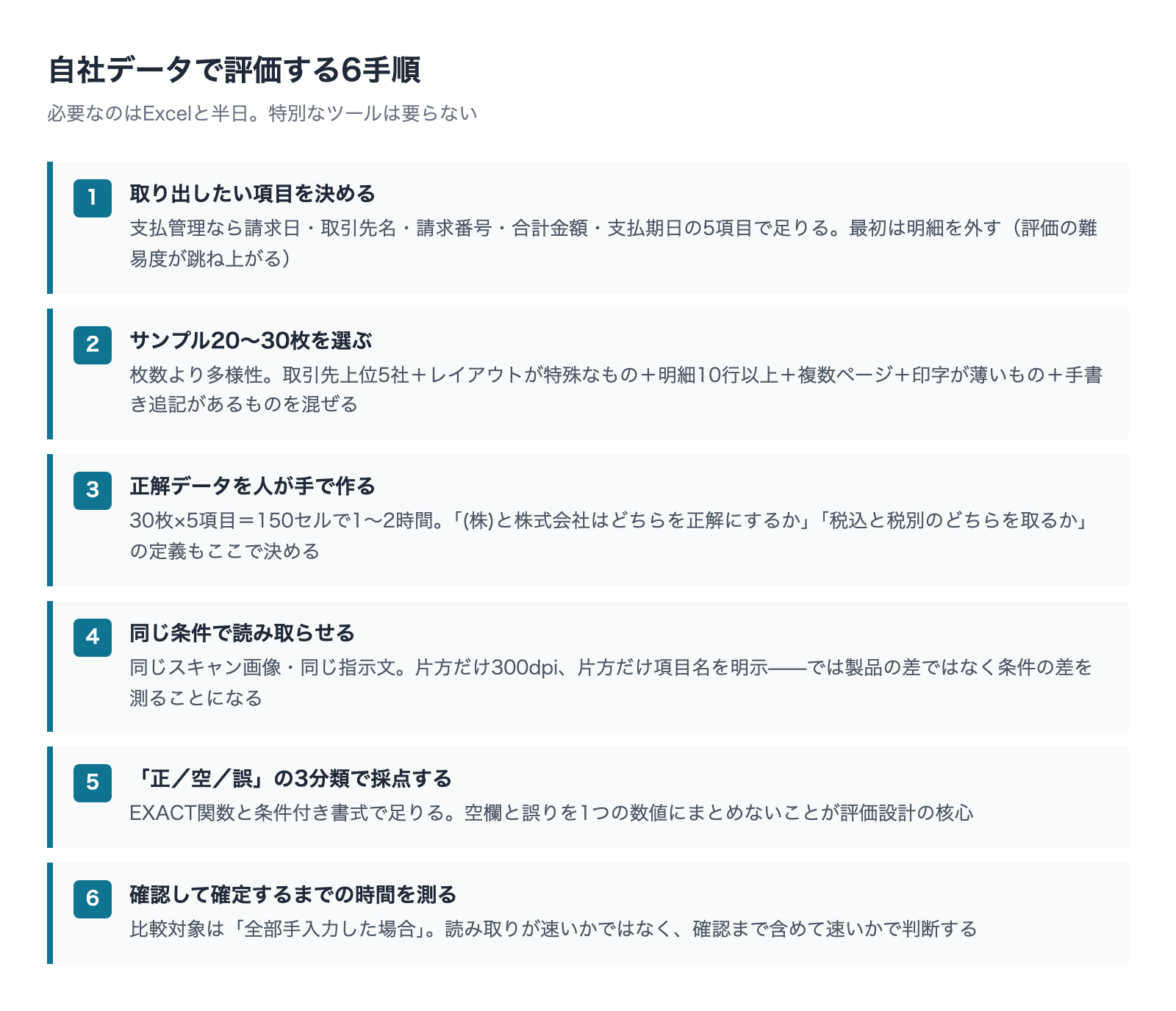 自社データで評価する6手順を示した図