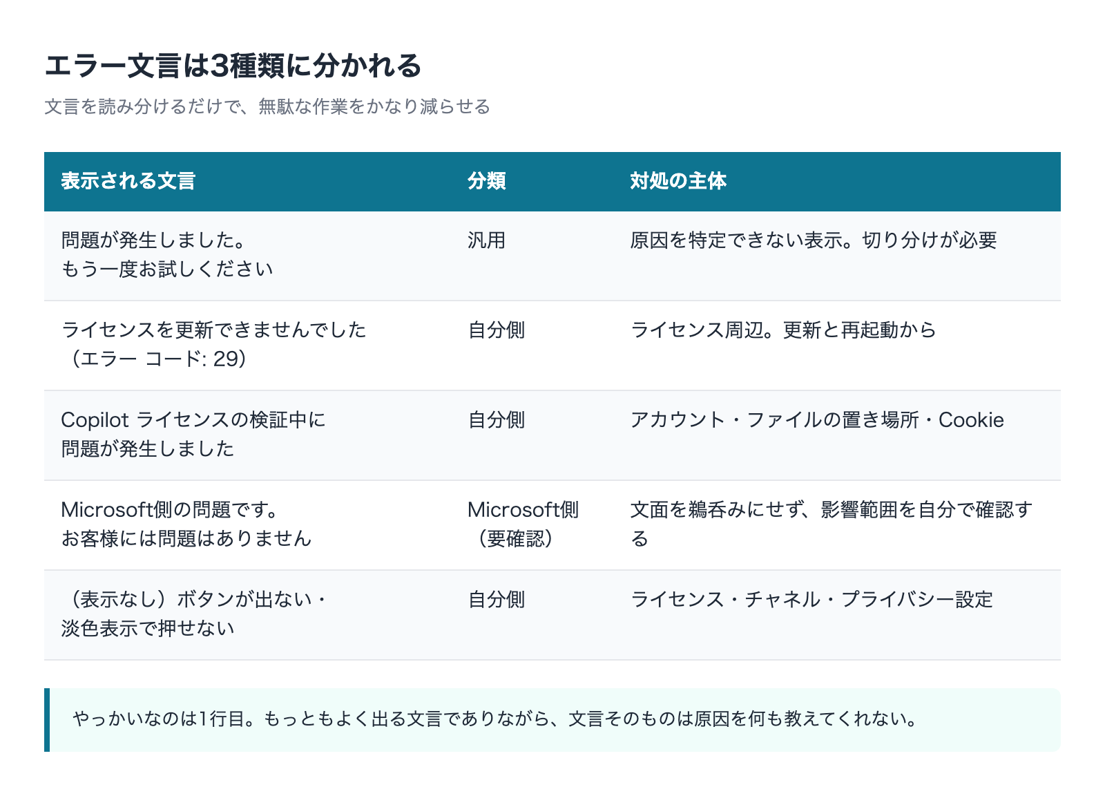 Copilotのエラーメッセージを自分側が原因かMicrosoft側が原因かで分類した表