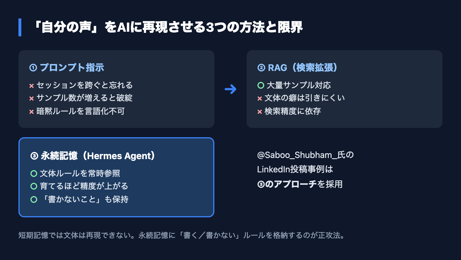 自分の声をAIに再現させる3つの方法と限界(プロンプト指示/RAG/永続記憶の比較)