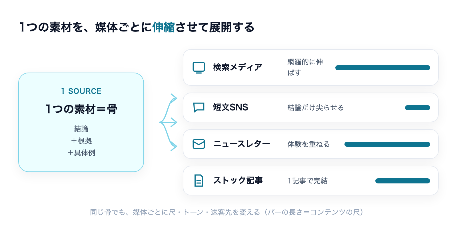 1つの素材=骨を、検索メディア・短文SNS・ニュースレター・ストック記事の4媒体へ尺を変えて展開する概念図