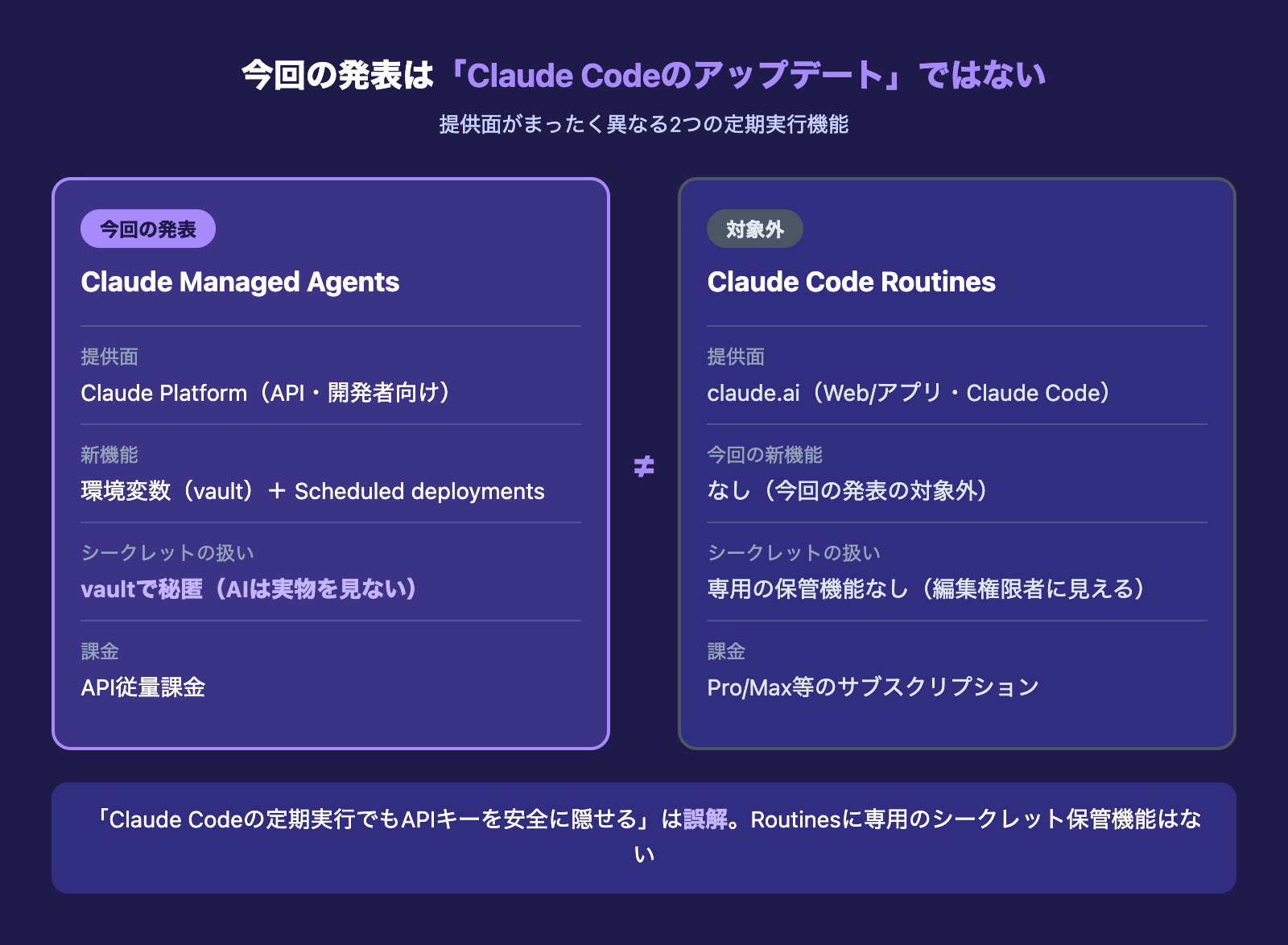 Claude Managed Agents(Claude Platform側・今回の発表)とClaude Code Routines(claude.ai側)は別物