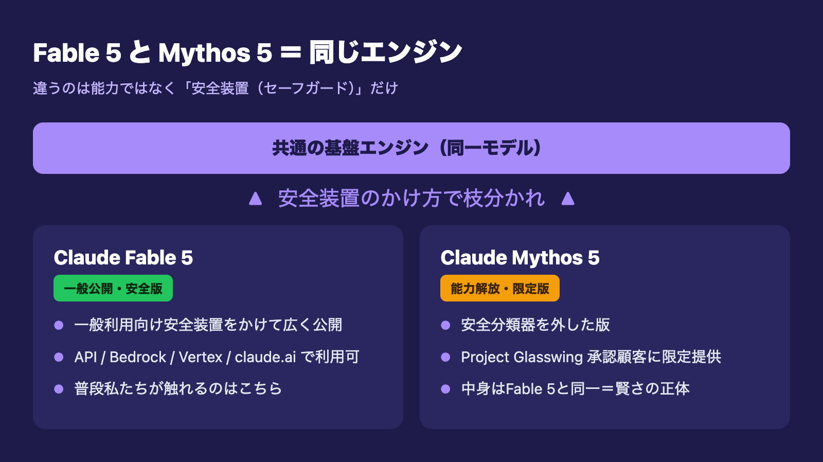 Fable 5とMythos 5は同じエンジン、違いは安全装置だけという比較図