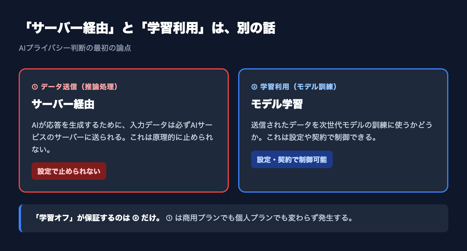 サーバー経由とモデル学習利用の違いを示す概念図