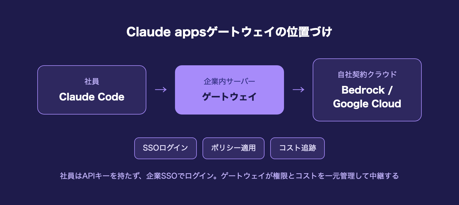 Claude appsゲートウェイの位置づけ概念図。社員のClaude CodeがゲートウェイにSSOでログインし、ゲートウェイがポリシー適用・コスト追跡を行ったうえでAmazon BedrockやGoogle Cloudに中継する