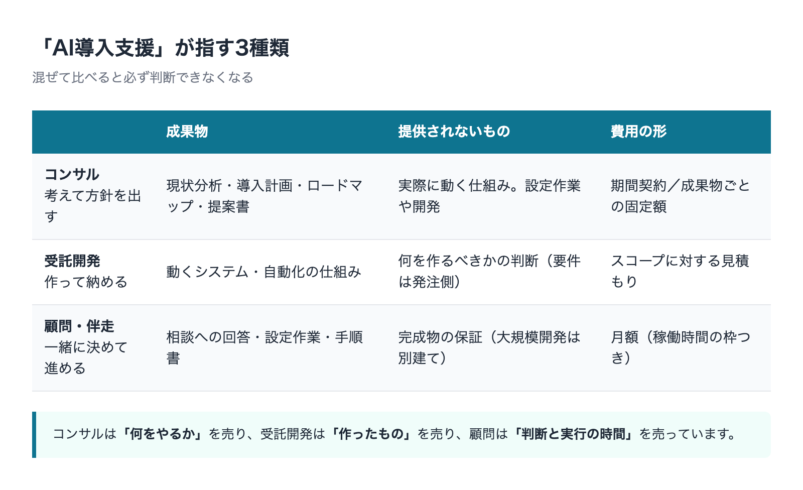AI導入支援が指す3種類の違い