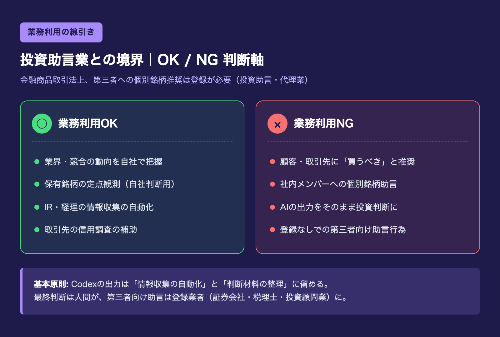 Codex株式投資プラグインの業務利用OK・NG判断軸/投資助言業との線引き