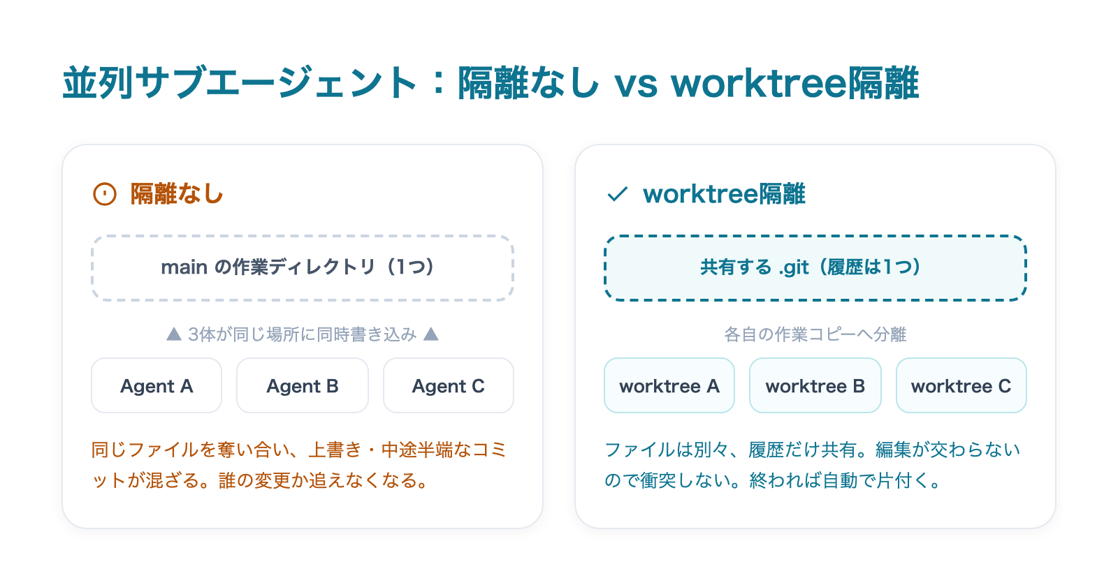 隔離なしは1つの作業ディレクトリを3体が奪い合うが、worktree隔離は履歴だけ共有して作業コピーを分ける