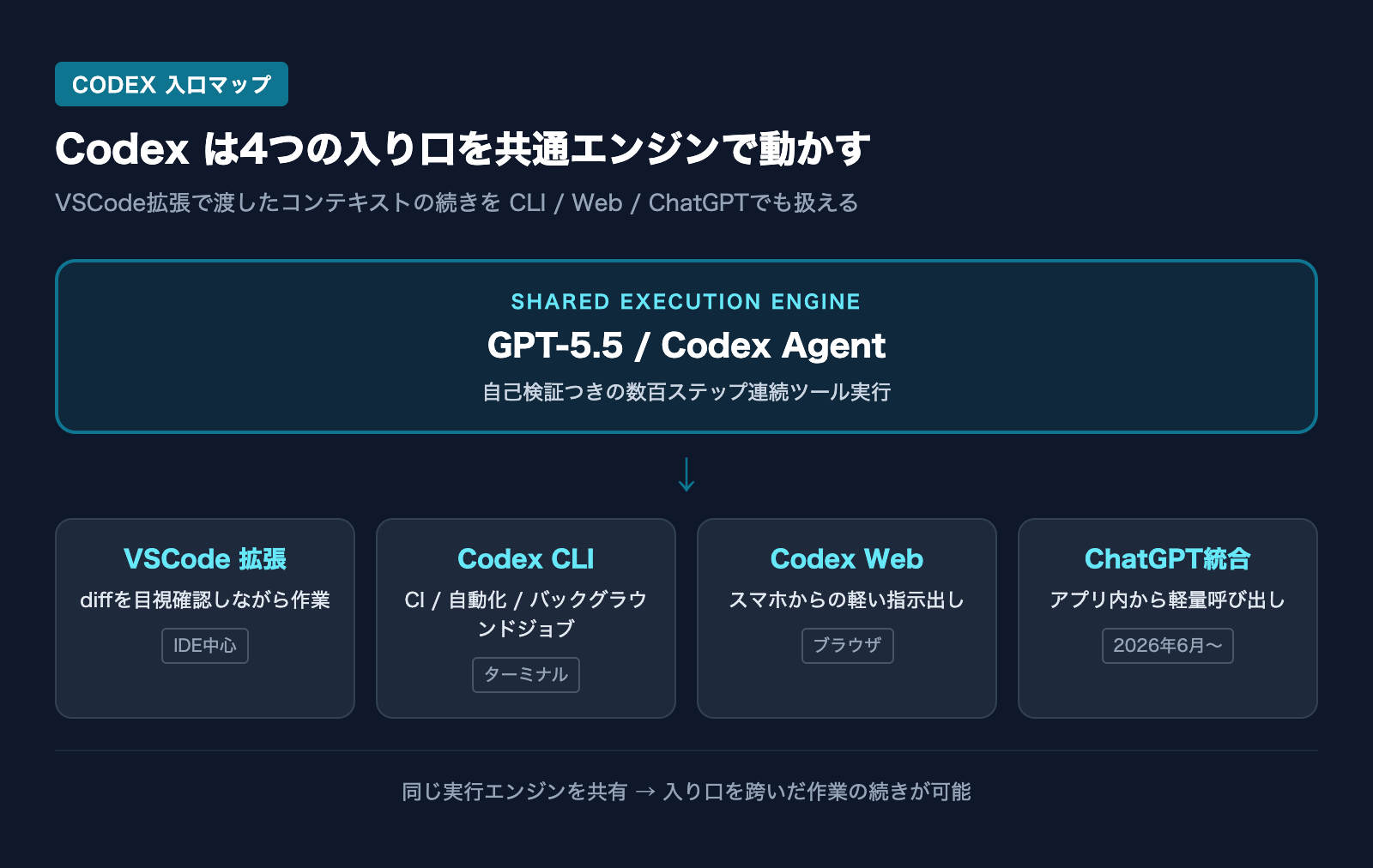 Codexは4つの入り口を共通エンジンで動かす(VSCode拡張・Codex CLI・Codex Web・ChatGPT統合)