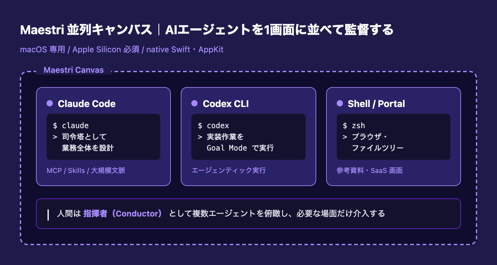Maestri 並列キャンバス|Claude Code・Codex CLI・Shell を 1 画面に並べて監督する構成図
