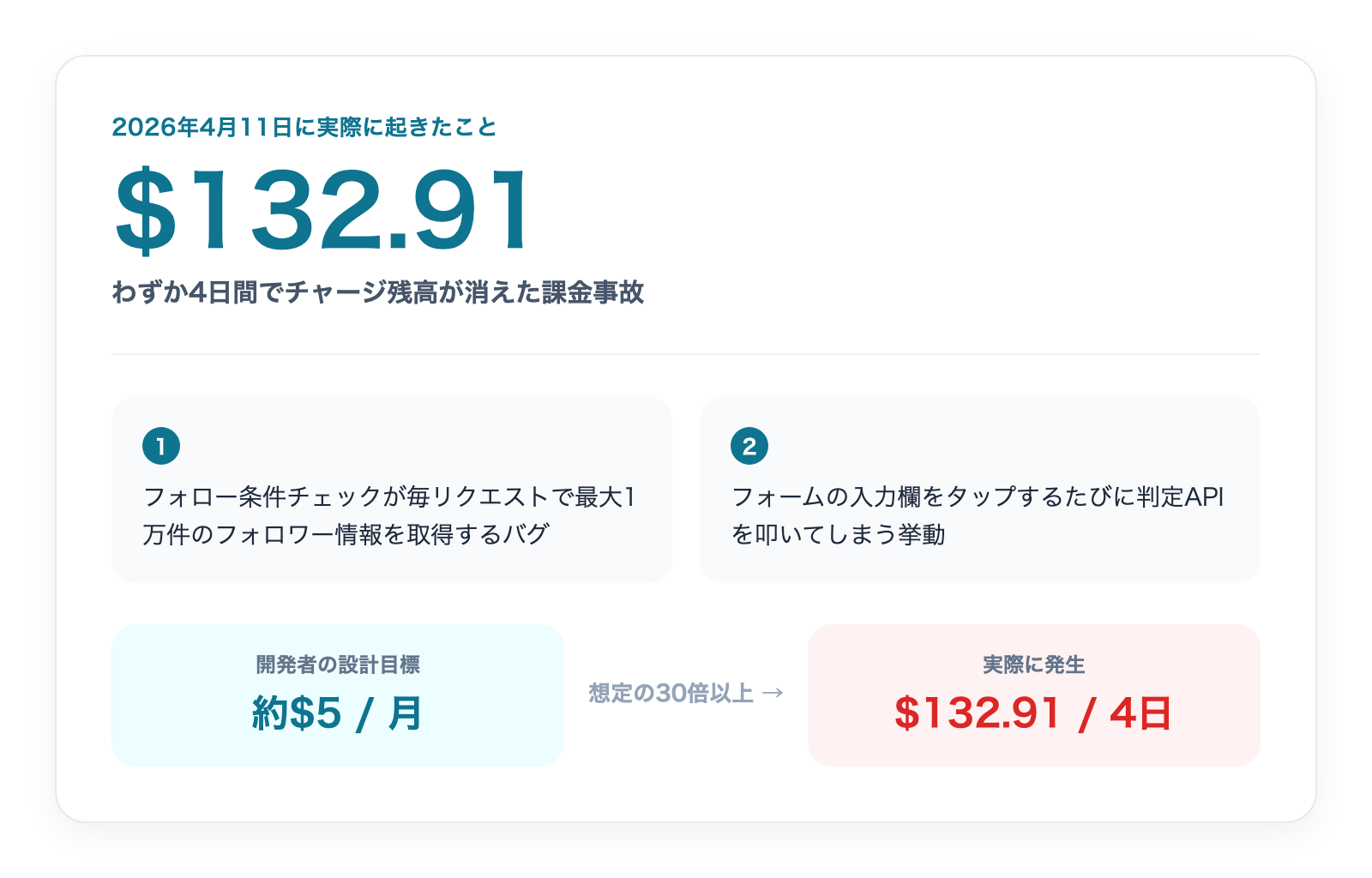 X Harnessの課金事故:2026年4月11日に発生した$132.91の内訳と、開発者の設計目標$5/月との比較