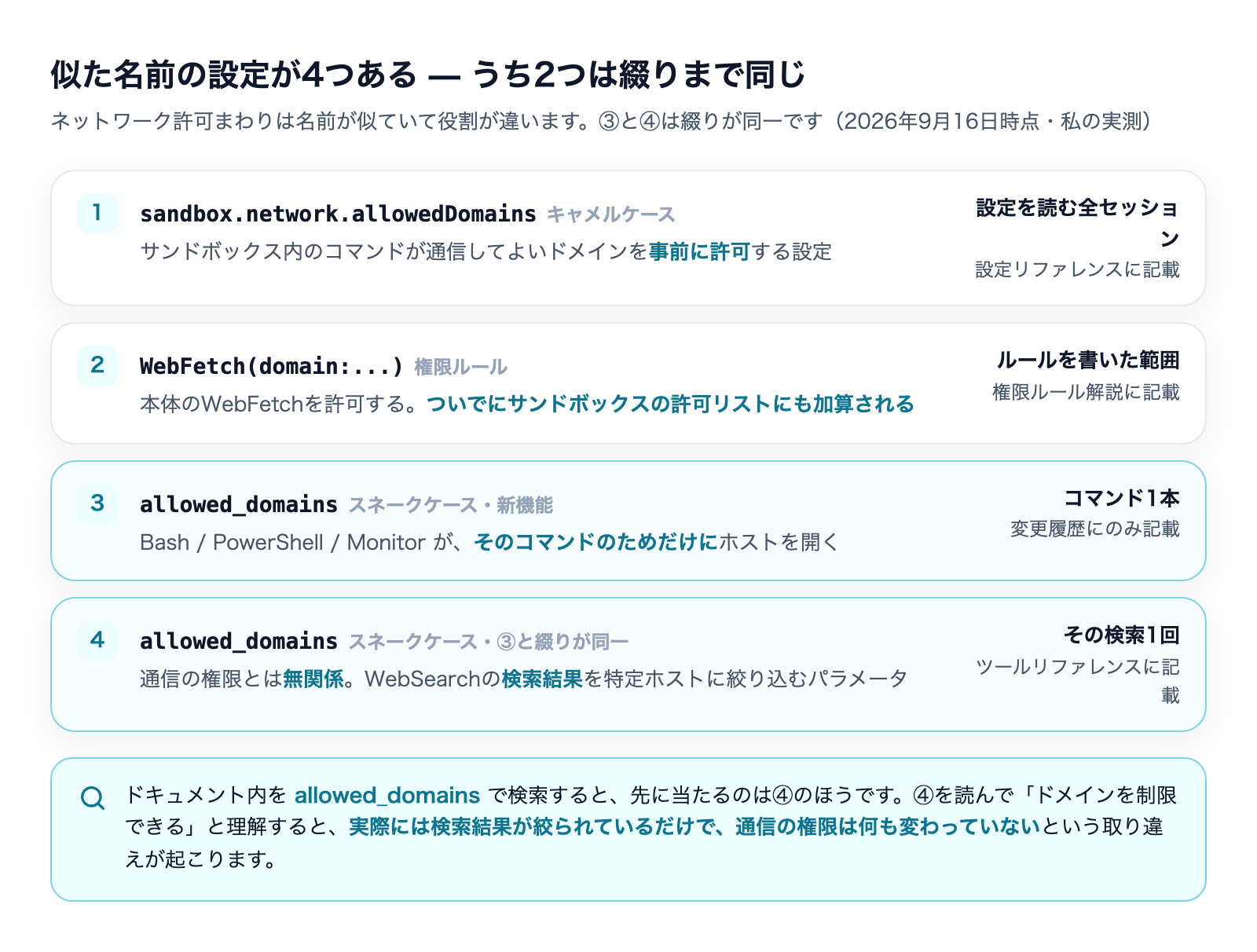 ネットワーク許可まわりの似た名前の設定4つを整理した図。sandbox.network.allowedDomains、WebFetch(domain:...)、コマンド単位のallowed_domains、WebSearchのallowed_domainsの役割と有効範囲の違い