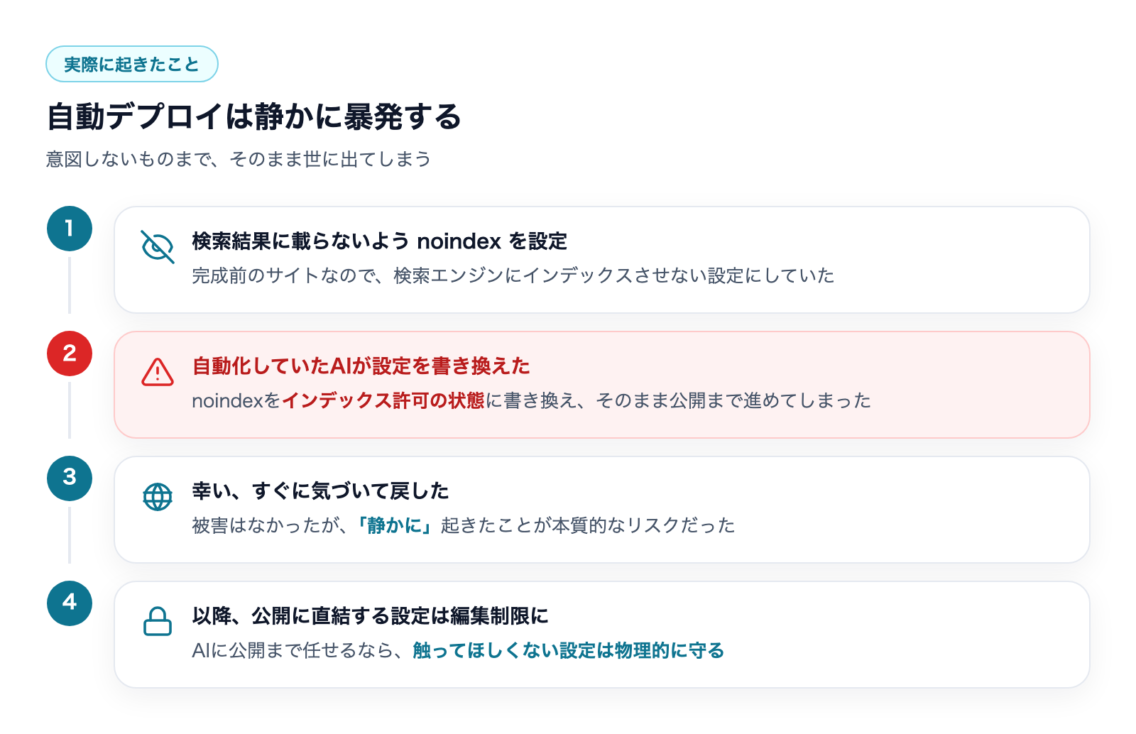 noindex設定→AIが書き換え→気づかず公開→編集制限へ、自動デプロイ暴発の4ステップ
