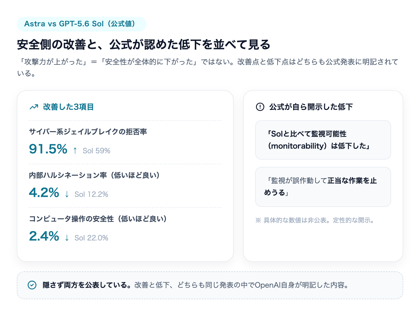 GPT-6 Astraが初めて「Critical」判定された理由の解説図