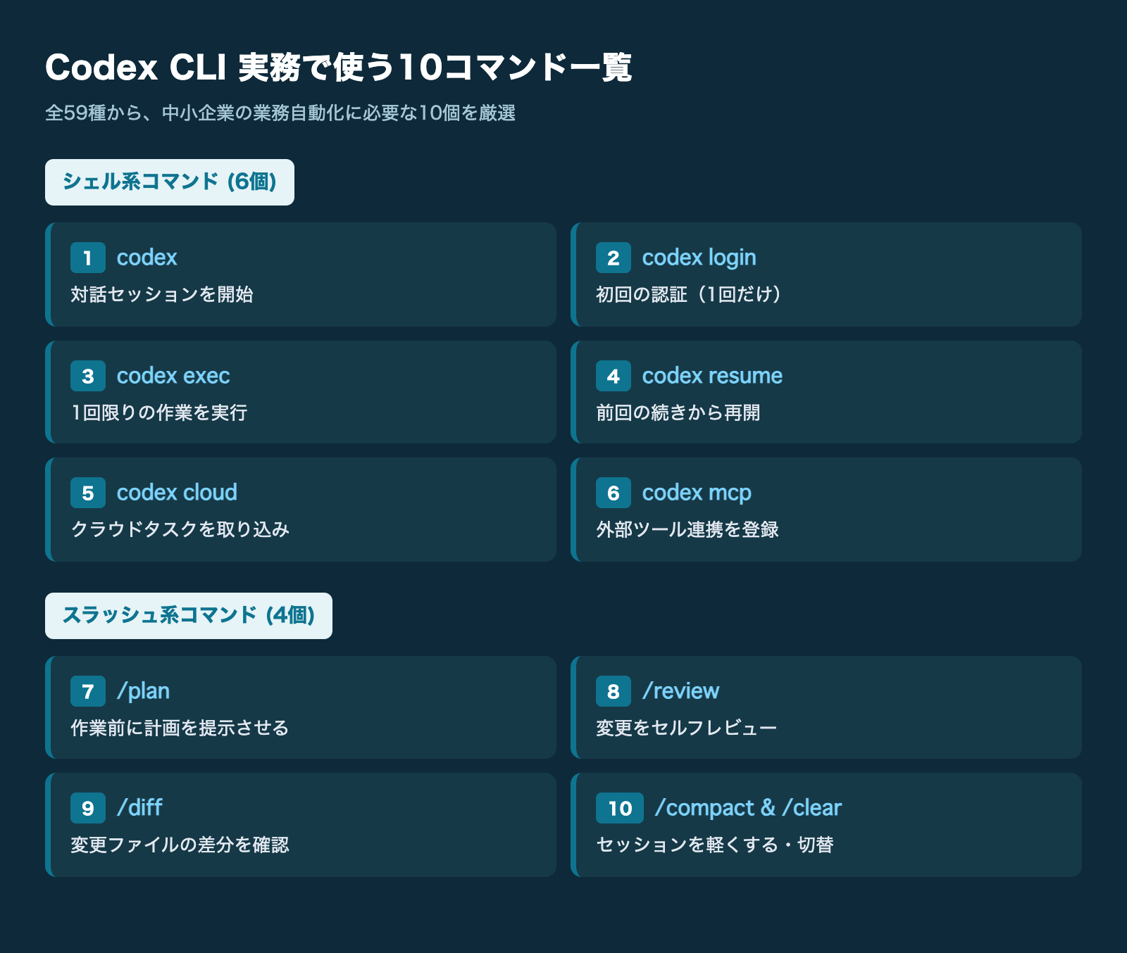 Codex CLI 実務で使う10コマンド一覧(シェル系6個+スラッシュ系4個)