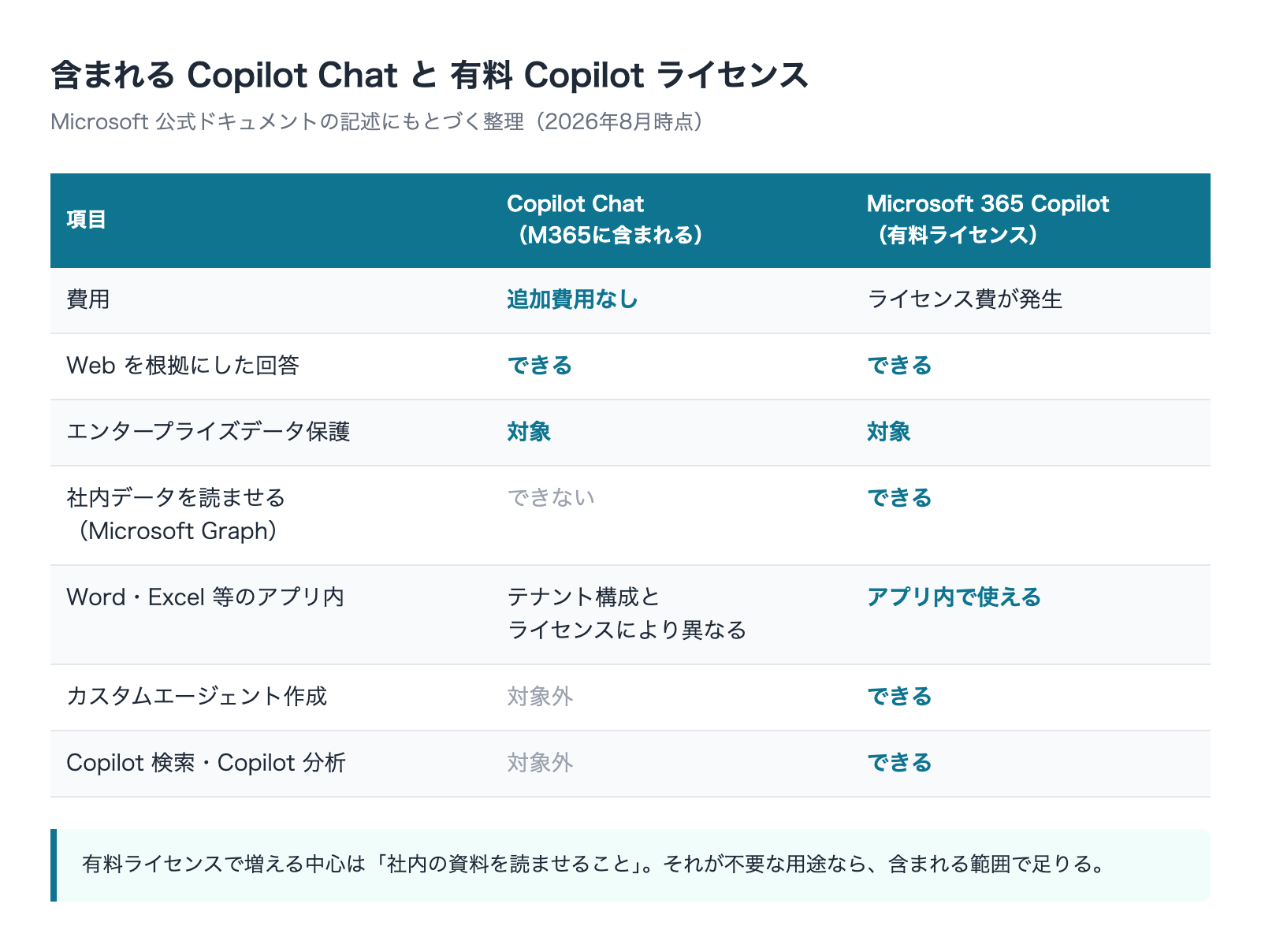 含まれるCopilot Chatと有料Microsoft 365 Copilotライセンスの機能比較