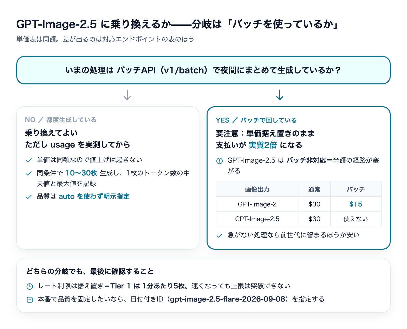 GPT-Image-2.5に乗り換えるかの判断フロー。バッチAPIを使っているかで分岐する